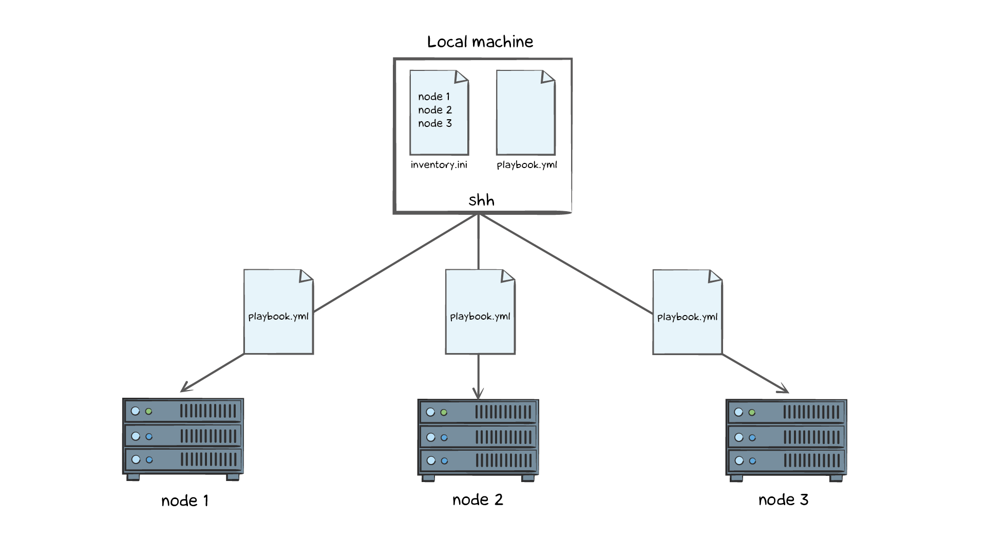 Ansible