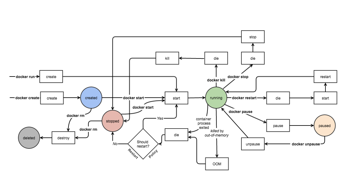 Docker Container LifeCycle